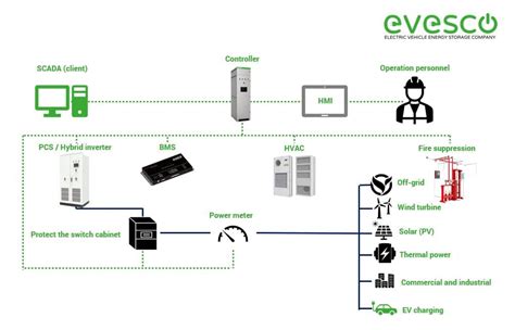 A Guide to Battery Energy Storage System Components - EVESCO