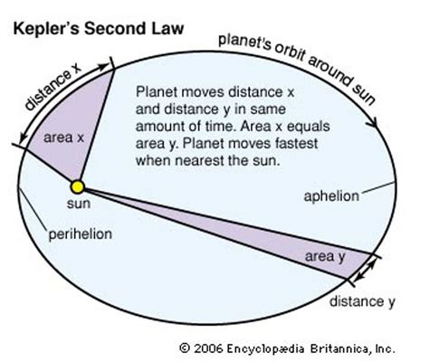 Kepler's Laws Worksheet - Printable Word Searches