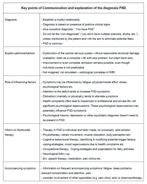 Key points of communication and explanation of the diagnosis of FND ...