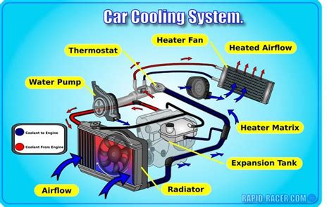 Components of car cooling system | Cooling system, Refrigeration and air conditioning ...