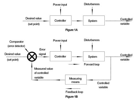 Open Loop and Closed Loop Systems