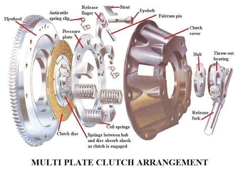 Mechanical Engineering: Multi plate Clutch!!!