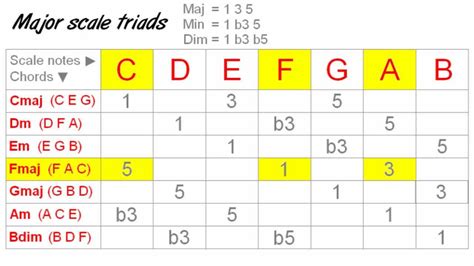 Harmonizing The Major Scale Using 7th Chords - YouTube