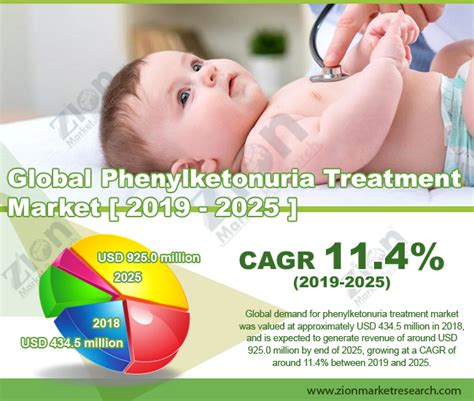 Global Phenylketonuria Treatment Market Set for Rapid Growth, to reach Value around USD 925.0 ...