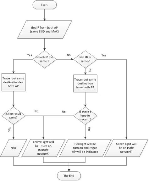 A Novel Approach for Rogue Access Point Detection on the Client-Side ...