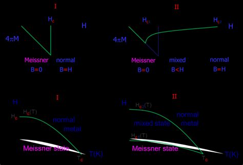 9: Magnetization behaviour of (a) type Ι and (b) type ΙΙ... | Download Scientific Diagram