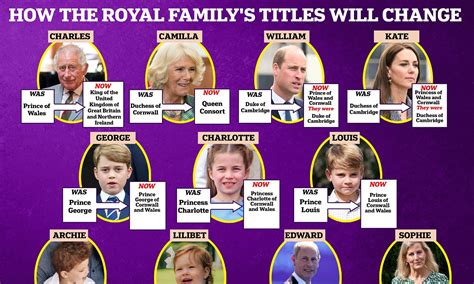 British Royal Family Tree