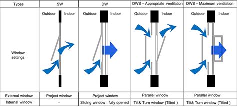 Window settings and natural ventilation patterns. | Download Scientific ...