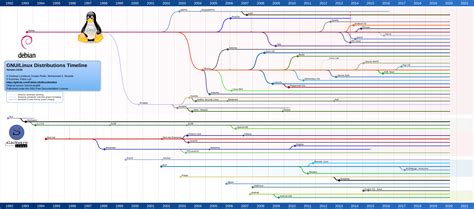 Linux Distributions Timeline, but reduced to the top 50 distributions ...