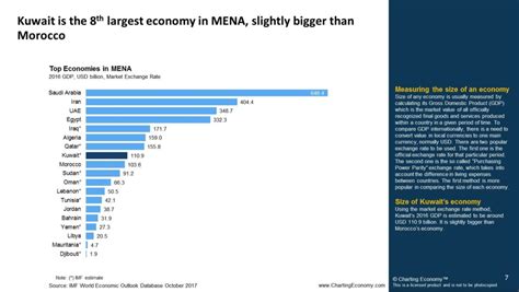 Charting Kuwait | Charting Economy