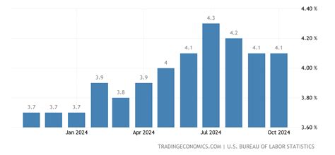 Current Unemployment Rate 2024 Usa - Carol Aundrea