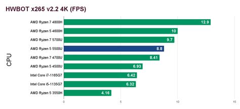 AMD Ryzen 5 5500U Review | Benchmarks | Comparison