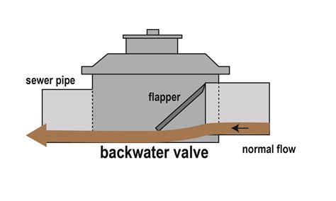 Backwater Valve Rebate | Strathcona County