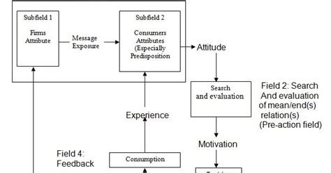 Nicosia Model of Consumer Behavior ~ Professional Shiksha