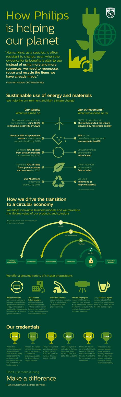 Sustainability Infographic