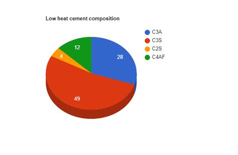 Low Heat Cement - Composition, Properties, Uses, Advantages and ...