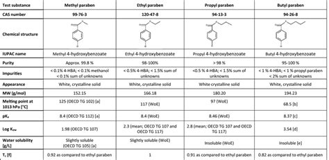 Physical and chemical properties of methyl paraben, ethyl paraben ...