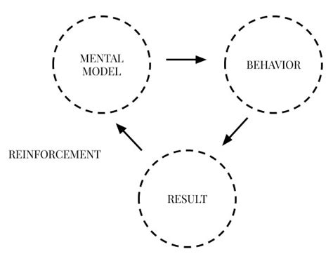 30 mental models to add to your thinking toolbox - Ness Labs