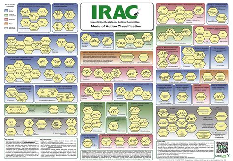 Insecticide Resistance Action Committee (IRAC) – Published New Mode of Action Classification ...