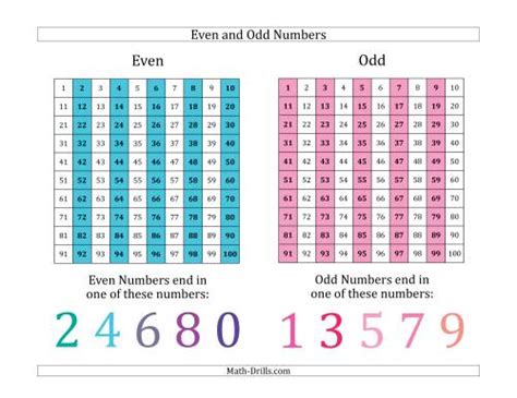 Even and Odd Numbers Identification Poster