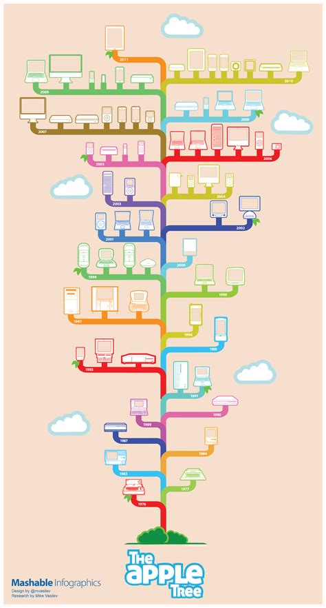 Apple Product Design: 35 Years of Consumer Electronics Infographic