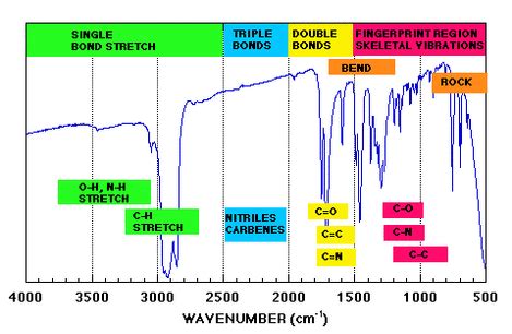 IR Spectrometry - Chemical Instrumentation