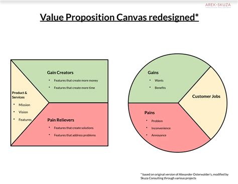 Validating and Designing Value Proposition - Arek Skuza