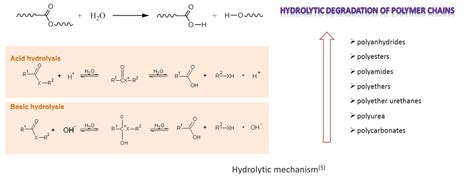 What is polymer degradation? | Coolmag