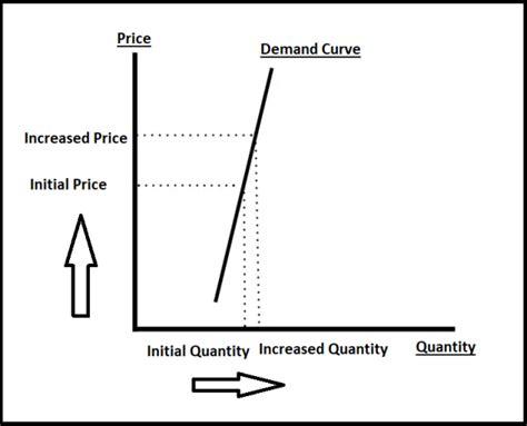 Draw the market demand curve for a Veblen good. What is it that causes ...