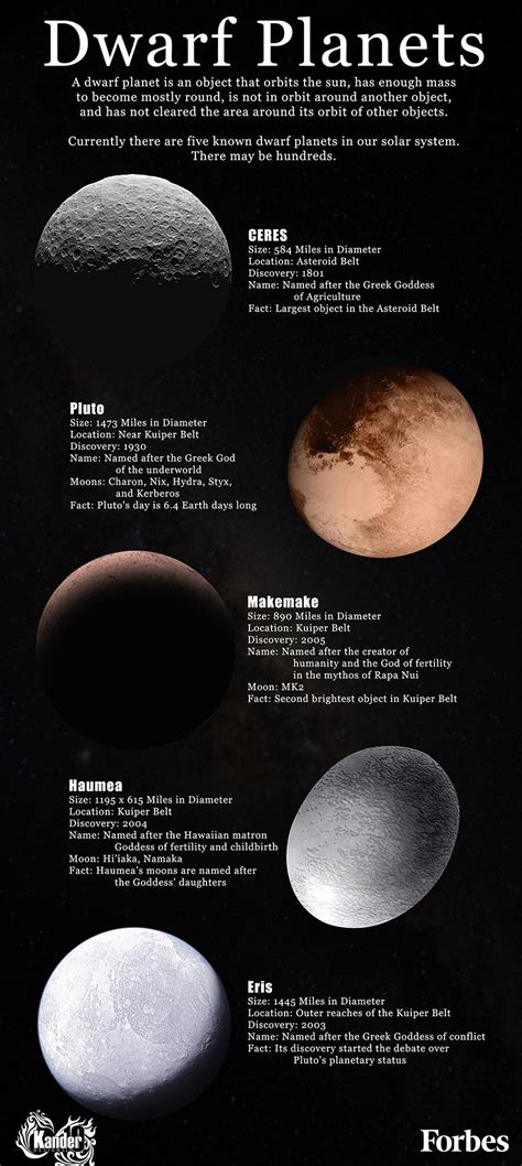 Facts On The Five Known Dwarf Planets [Infographic]