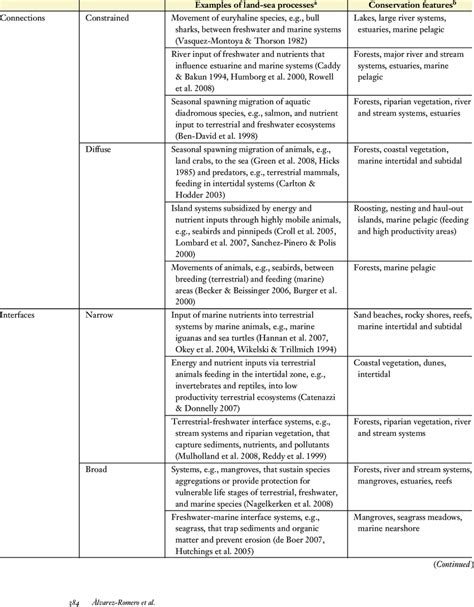 Examples of ecological processes linking land and sea | Download Table