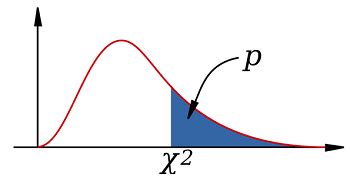 Chi Square Distribution: Definition & Examples - Video & Lesson Transcript | Study.com