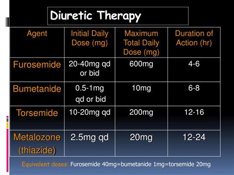 Diuretic Dose Conversion Chart