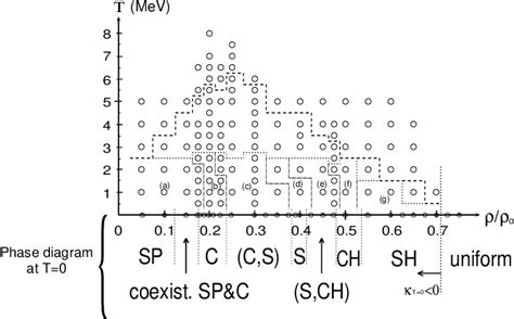 Figure 1 from Nuclear pasta structure in hot neutron stars | Semantic Scholar