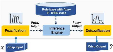 Fuzzy Inference Systems structure | Download Scientific Diagram