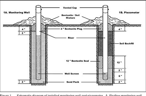 Figure 1 from Installing Monitoring Wells/Piezometers in Wetlands | Semantic Scholar