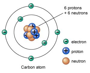 What is Atom: (Informaton + Discovery + Facts) - Science4Fun