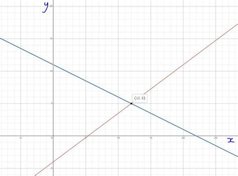 Linear equations by graphing y=3/4x-4 y=-1/2x+11 - brainly.com