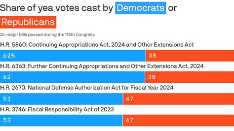 Democrats outvoted GOP on every major bill passed in House