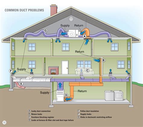 Home heating systems, Hvac ductwork, Plumbing design