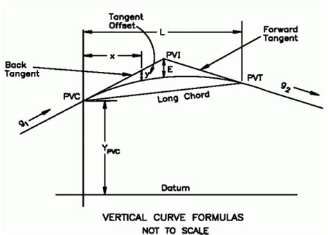 Vertical Curve