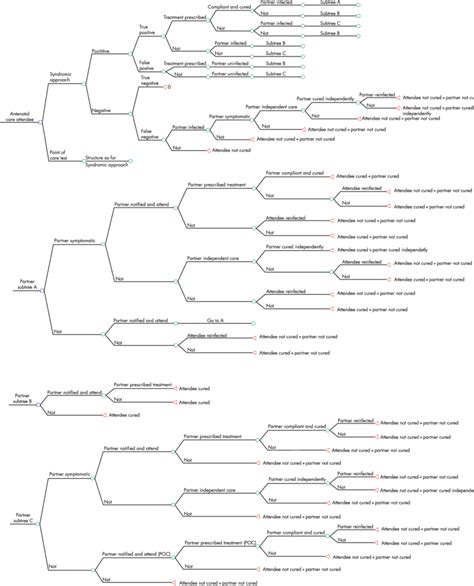 Key structure of the decision tree and its branches. | Download ...