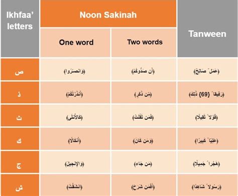 Ikhfaa Letters And Rules - Ikhfaa Shafawi & Haqiqi With Examples ...