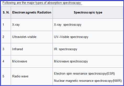 Spectroscopy- An overview: Introduction/Types/Applications