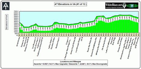 WhiteBlaze - Appalachian Trail - Appalachian Trail Elevations by States ...