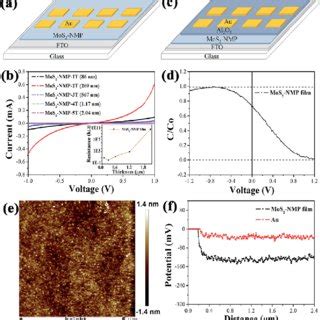 (a) Fabrication procedure of CdTe solar cells. (b) Current ...