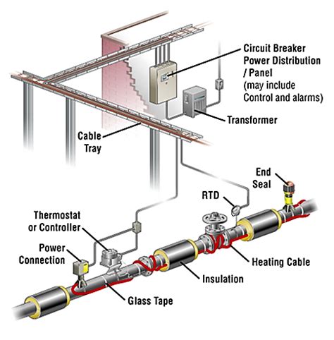 Heat Trace System Design + Implementation | Relcon