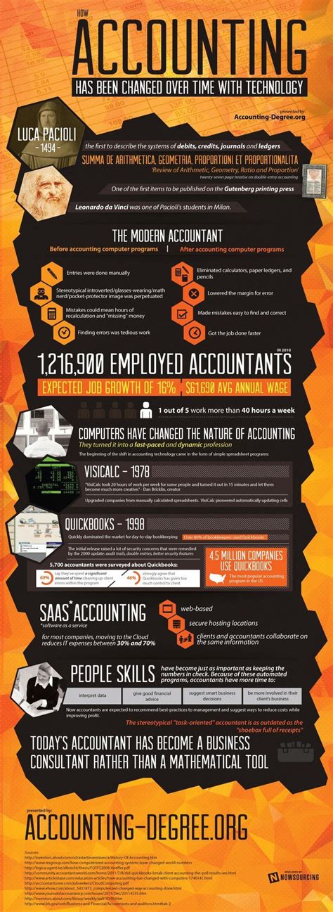 Technology Forever Changed the Accounting Profession [Infographic ...