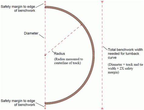 model railroad curves minimum radius | Model train layouts, Model ...