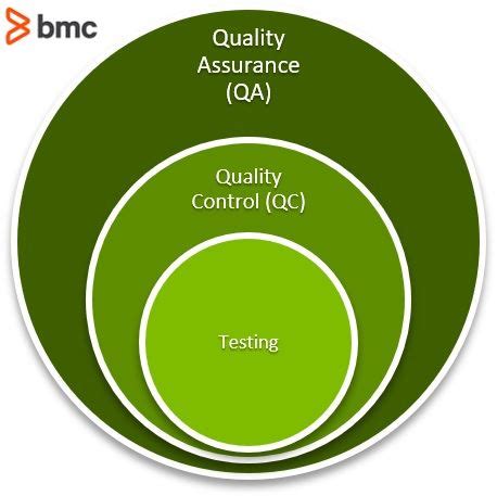 Quality Assurance (QA) in Software Testing: QA Views & Best Practices – BMC Software | Blogs